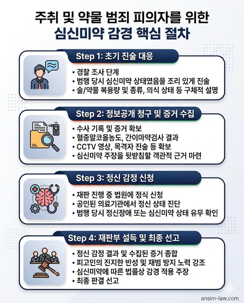 주취 및 약물 범죄 피의자의 경찰 조사부터 공판까지의 단계별 심신미약 대응 절차.