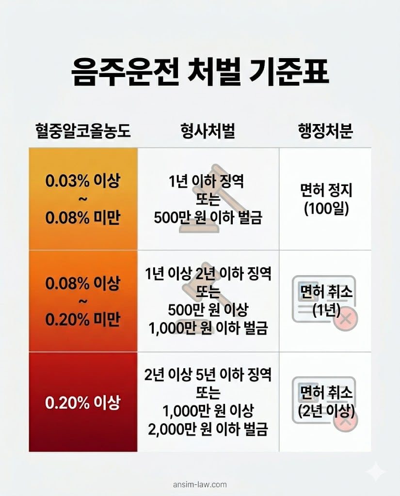 혈중알코올농도 수치별 형사 벌금과 면허 정지 취소 기준을 한눈에 보여주는 한글 인포그래픽 표
