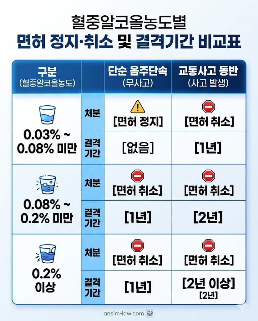 혈중알코올농도 수치 및 사고 여부별 음주운전 면허취소 결격기간 비교 인포그래픽.