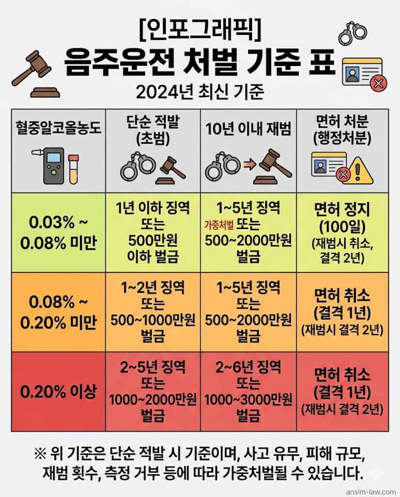혈중알코올농도별 음주운전 처벌 및 면허 처분 기준 표