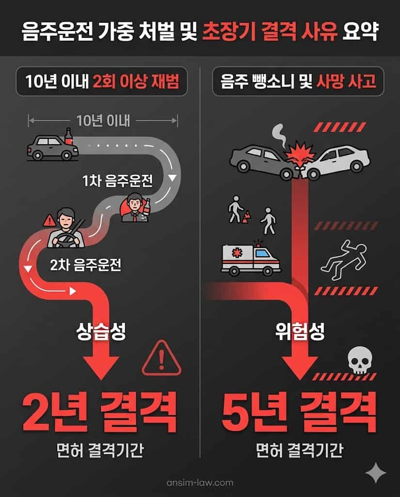 음주운전 재범 누적 및 뺑소니 사고 시 부과되는 가중 결격기간 안내 인포그래픽.