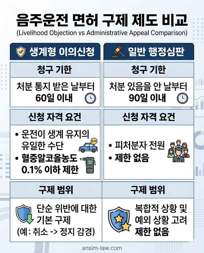 생계형 이의신청과 행정심판의 청구 시효 기한 및 자격 요건 비교 인포그래픽.