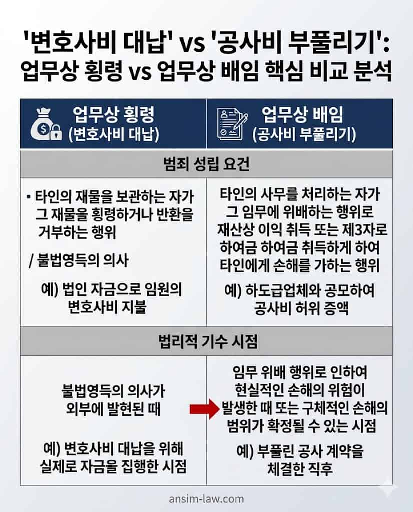 조합 자금 횡령죄와 업무상 배임죄의 법리적 성립 요건 및 기수 시점 대조표.