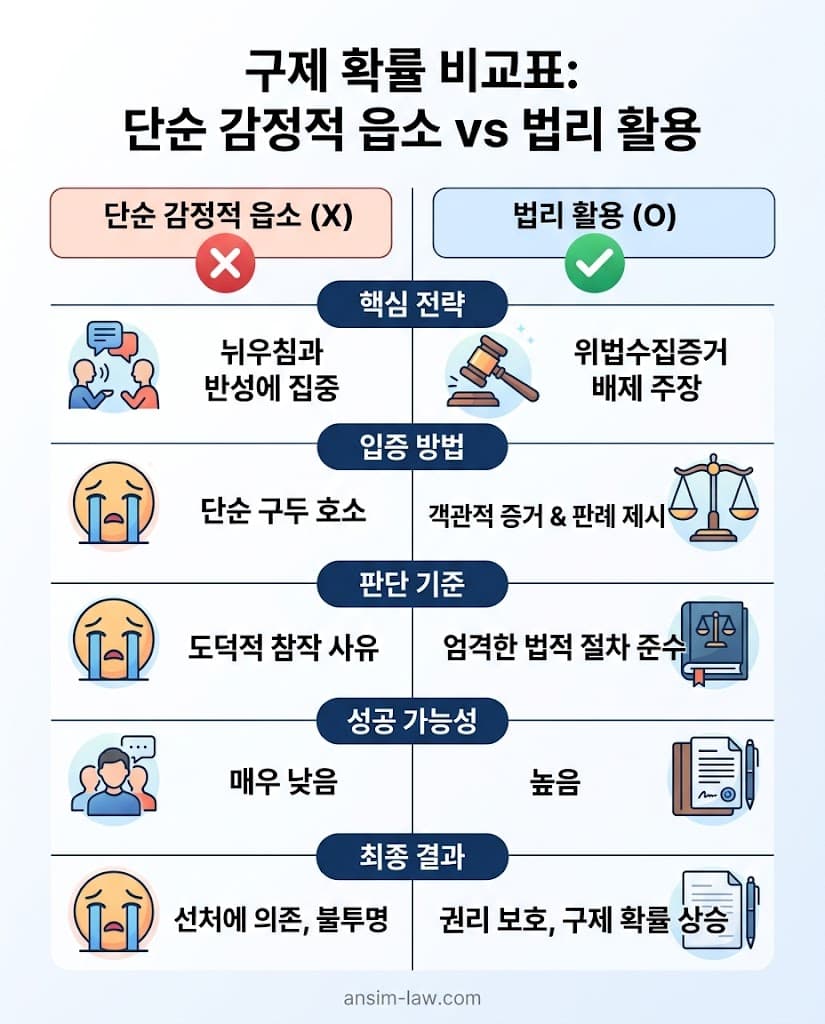 감정적 읍소와 위법수집증거 배제 법칙의 구제 확률 비교표
