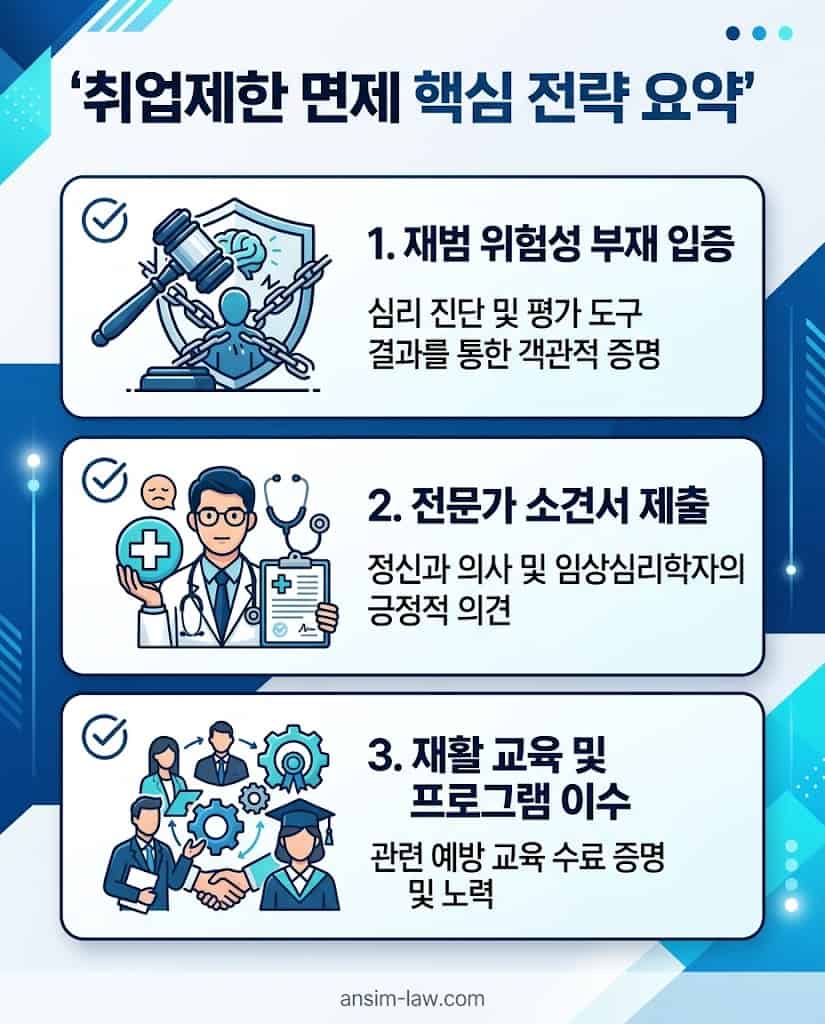 아동청소년 취업제한 면제를 위한 재범 위험성 부재 입증 및 전문가 감정서 활용 전략 요약입니다.