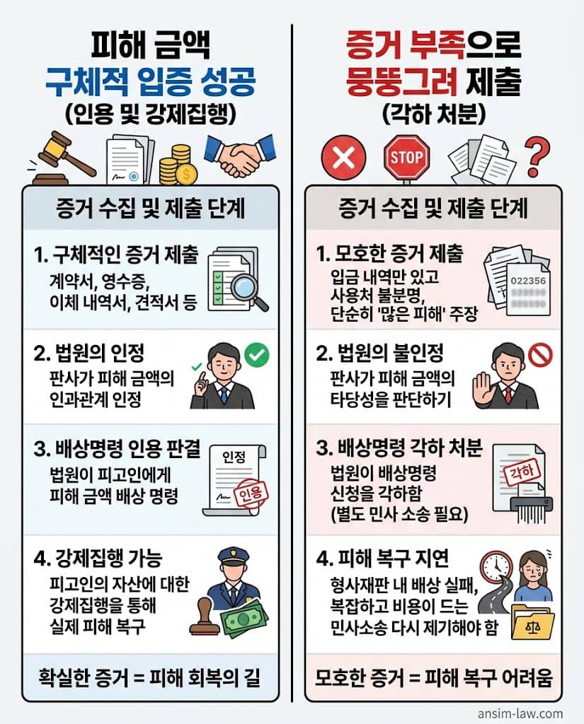 피해액 특정 성공과 실패에 따른 배상명령 인용 및 각하 결과 대조표