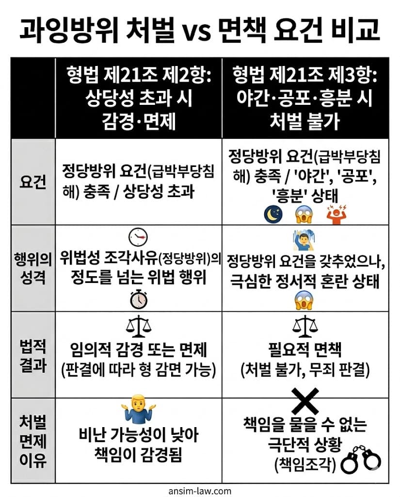 형법 제21조 제2항 과잉방위와 제3항 야간·공포 상태의 면책 조항을 대조한 인포그래픽.