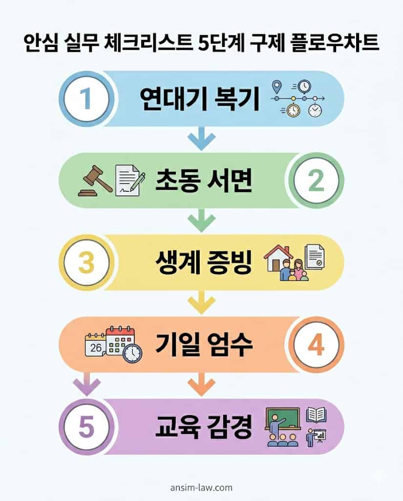 면허 정지 및 취소 위기에서 일상을 회복하기 위한 5단계 실무 대응 절차 플로우차트