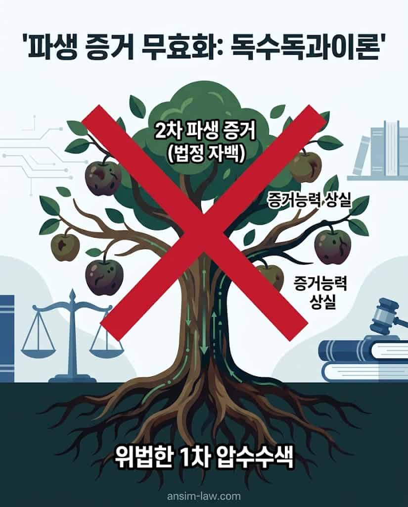 위법한 1차 수집 증거가 2차 파생 증거까지 무효화시킨다는 독수독과이론 시각화 그래픽