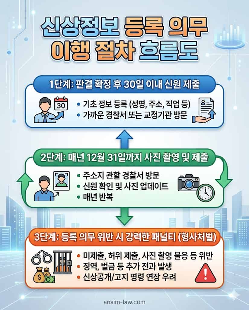 판결 확정 후 30일 이내 경찰서 제출 및 매년 주기적 사진 촬영 이행 절차 흐름도.