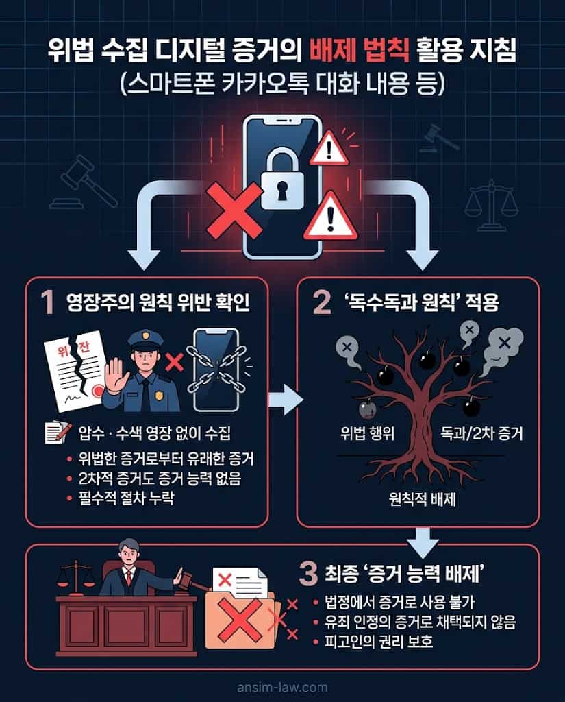 영장주의를 위반하여 수집된 스마트폰 카카오톡 대화 내용의 증거 능력을 전면 배제하는 방어 지침.