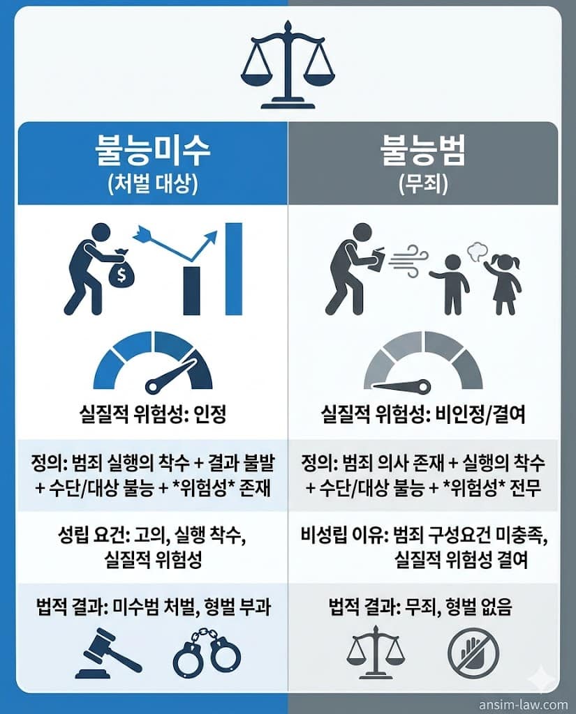 불능미수와 불능범을 가르는 가장 큰 차이점인 실질적 위험성 유무를 비교 분석한 표입니다.