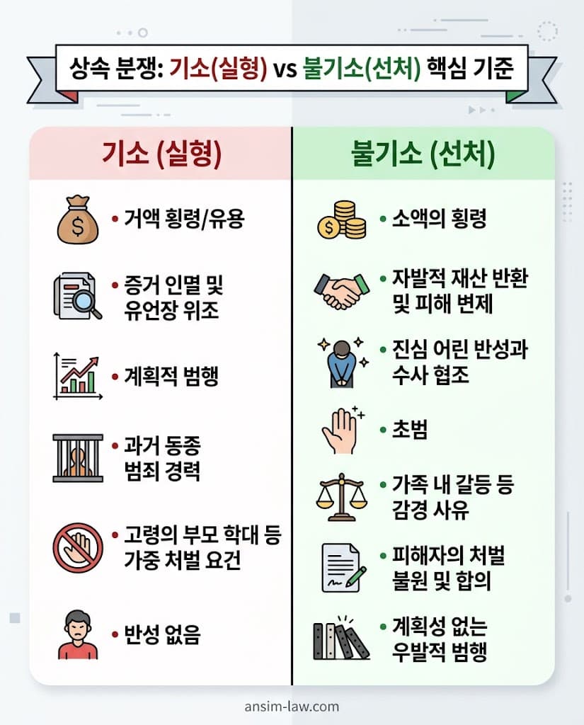 상속 분쟁 형사 재판에서 기소되어 실형을 받는 사례와 불기소 처분을 받는 사례의 핵심 기준 비교표.