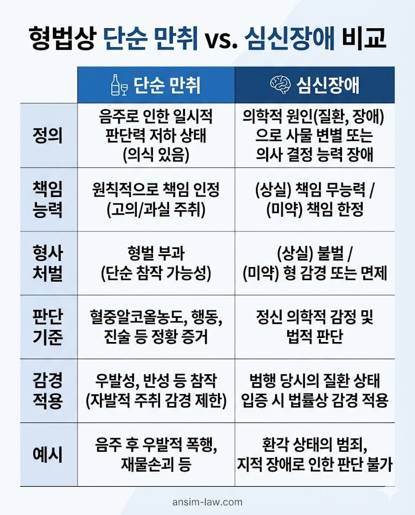단순 주취 상태와 법적 심신장애의 구체적 차이점 및 판단 기준 비교 대조표.