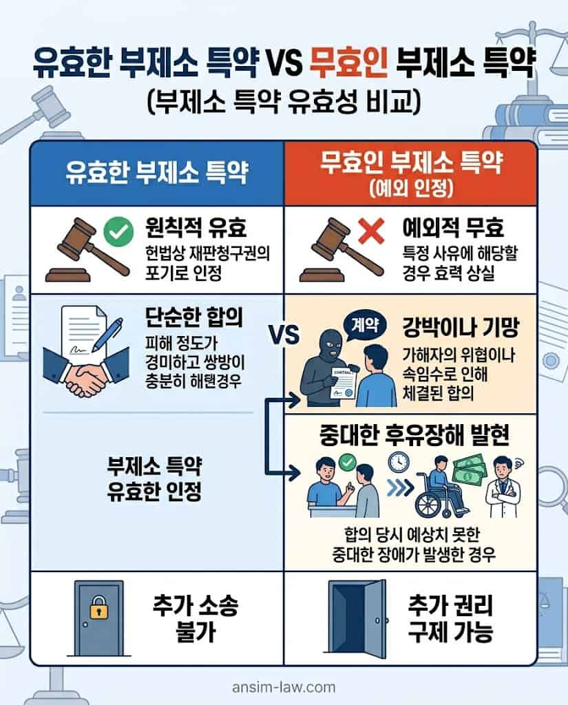 유효한 합의와 무효가 되는 불공정 부제소 특약의 예외 사유 비교표