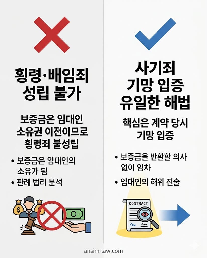 전세보증금 유용 시 횡령죄 및 배임죄 성립이 불가능한 법리적 이유 분석 인포그래픽