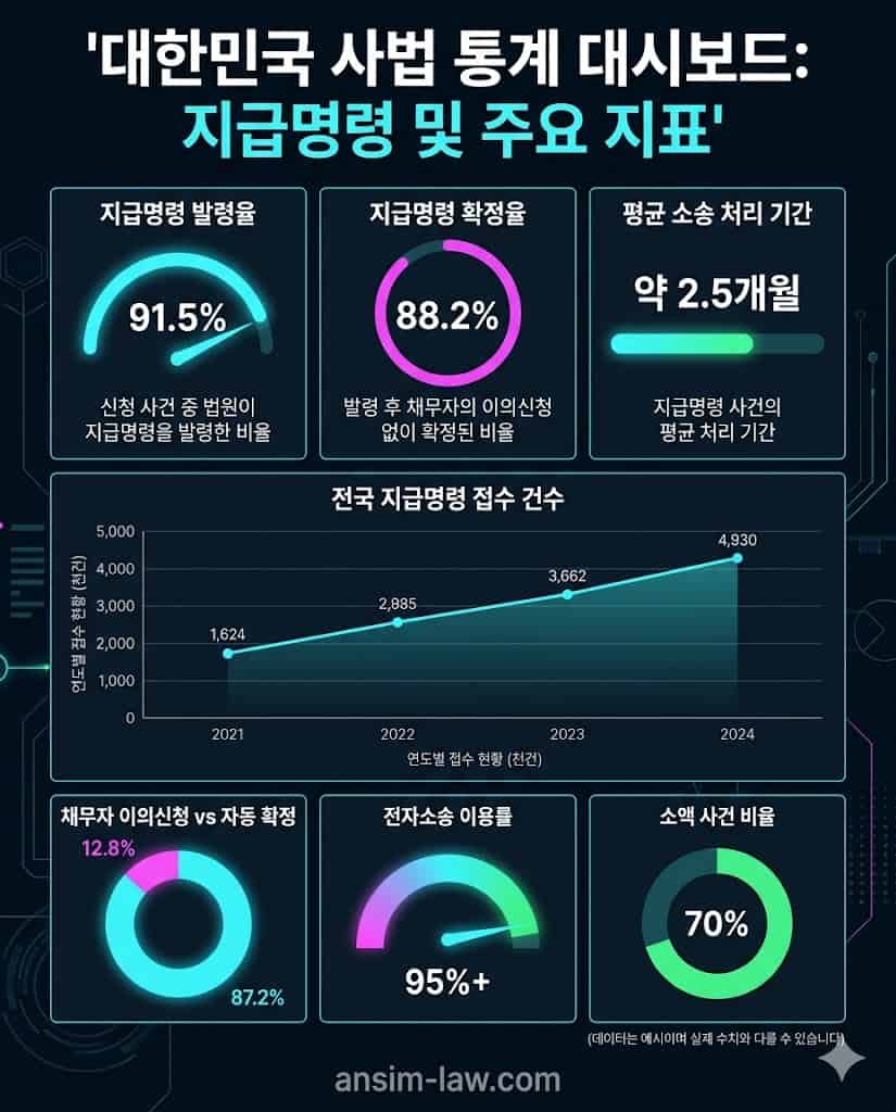 지급명령 발령율 및 이의신청률 등 사법 통계 데이터 스코어보드