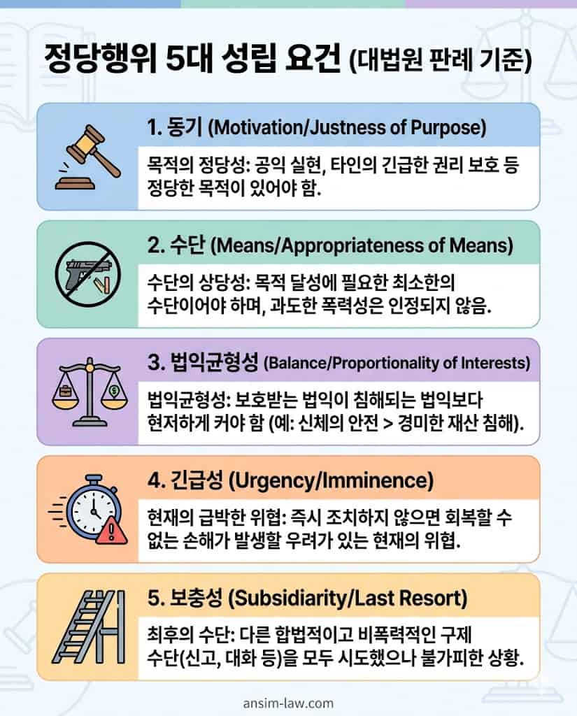 대법원 판례에 따라 형법상 정당행위로 온전히 인정받기 위한 5가지 필수 성립 요건 분석 표