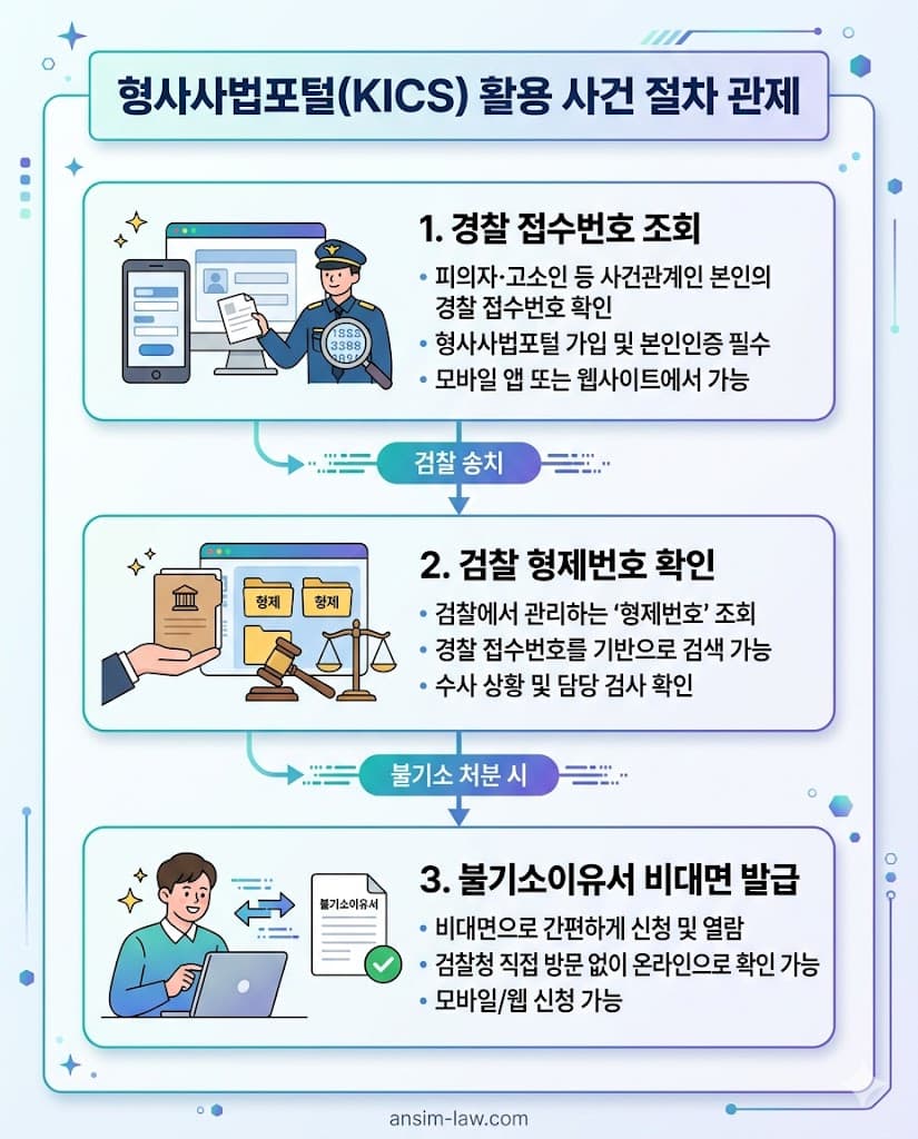 차세대 형사사법포털 KICS를 활용해 검찰 사건번호와 불기소이유서를 조회하는 절차도.