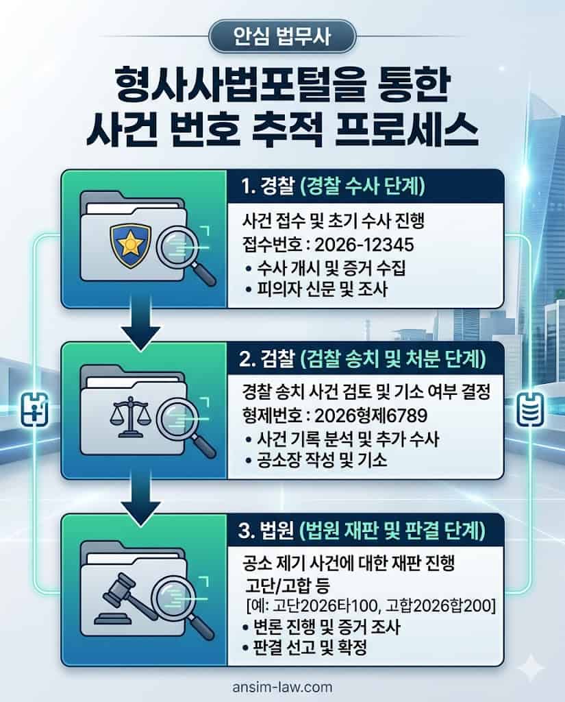 형사사법포털(KICS)을 활용한 각 수사 단계별 고유 사건 번호 실시간 추적 방법