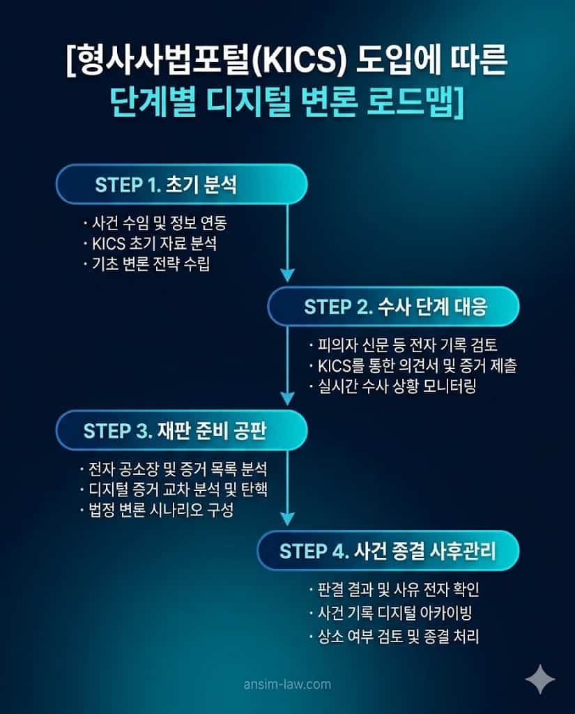 형사사법포털(KICS) 연계 단계별 디지털 변론 조력 타임라인