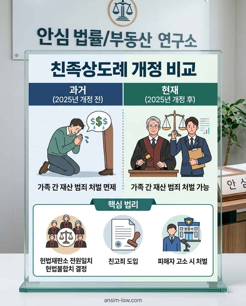 2025년 친족상도례 개정 전후의 가족 간 재산 범죄 처벌 가능 여부를 비교한 인포그래픽입니다.