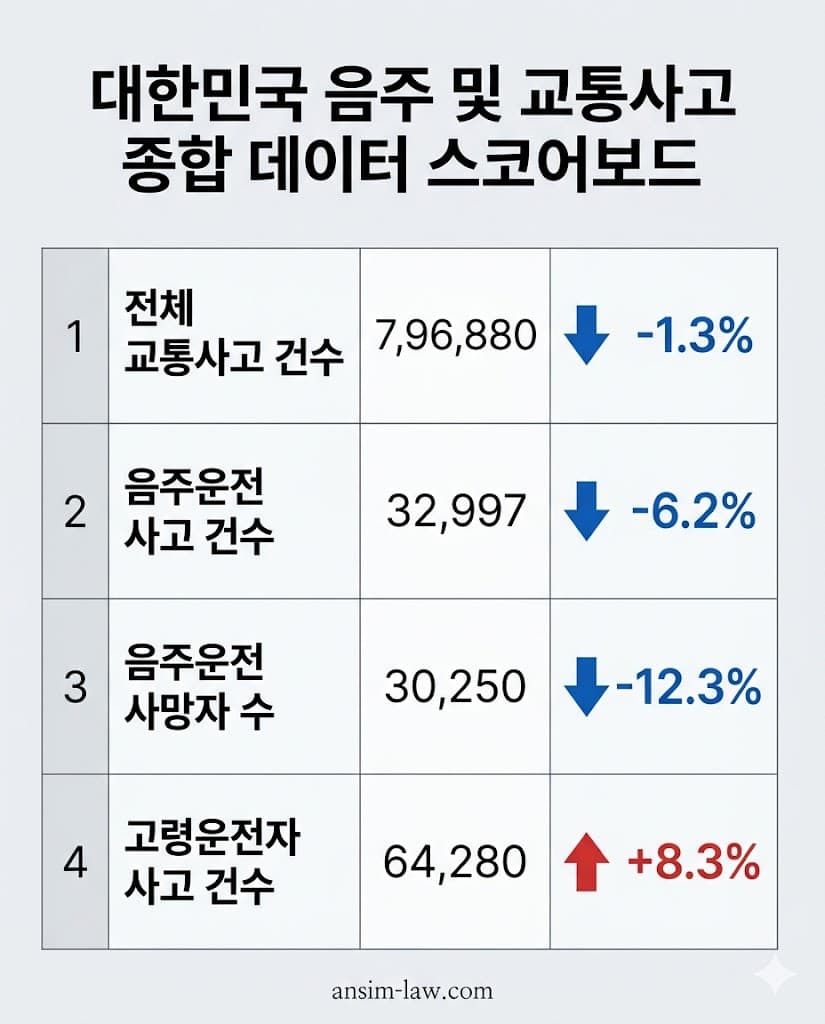 국내 음주운전 교통사고 발생 감소세와 고령 운전자 사고 폭증 추세를 비교한 데이터 스코어보드