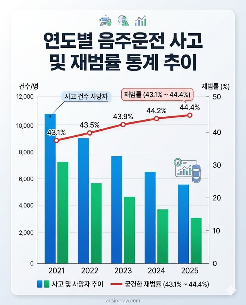 2021년부터 2025년까지의 전국 음주 교통사고 발생 건수 및 상습 재범률 추이 그래프.