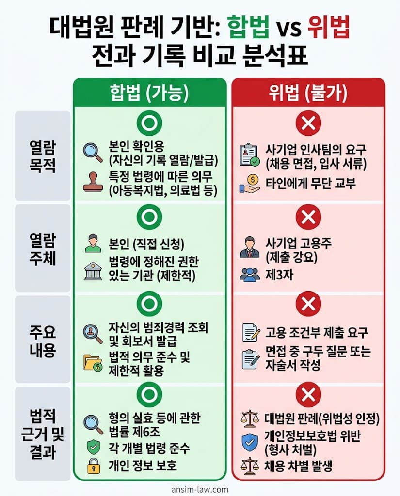 범죄경력회보서 열람 및 제출에 관한 합법적인 권한과 불법적인 강요 행위를 대조한 비교 분석표.