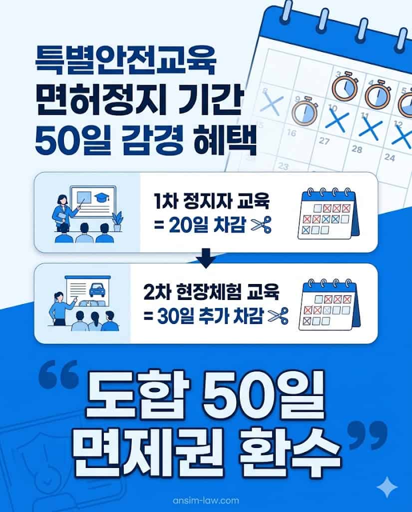 도로교통공단 특별안전교육 이수를 통해 운전면허 정지 기간을 도합 50일 감경받는 방법 안내