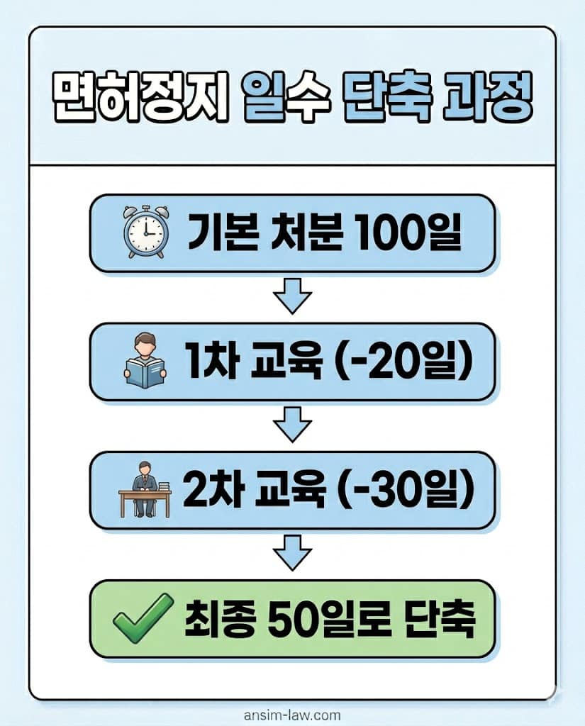 특별교통안전교육 수강을 통해 음주운전 정지 일수를 50일 단축하는 행정 절차도