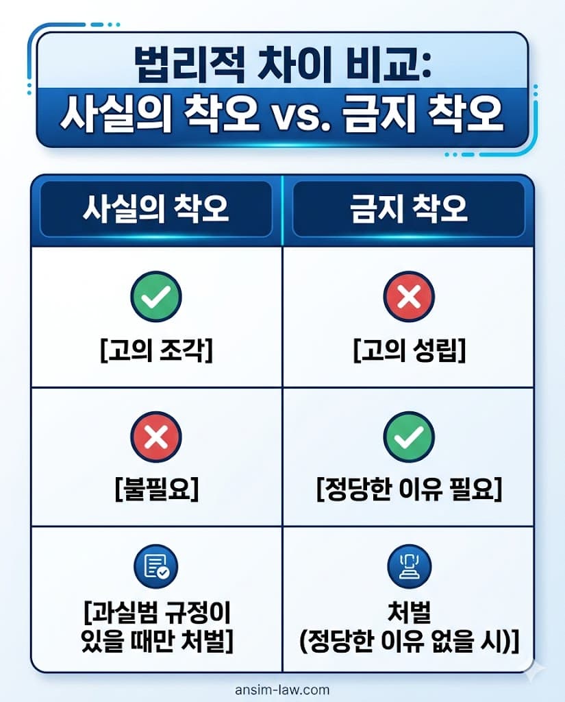 형사사건의 사실의 착오와 금지 착오의 명확한 차이점과 형법상 법적 효과를 비교 분석한 표입니다.
