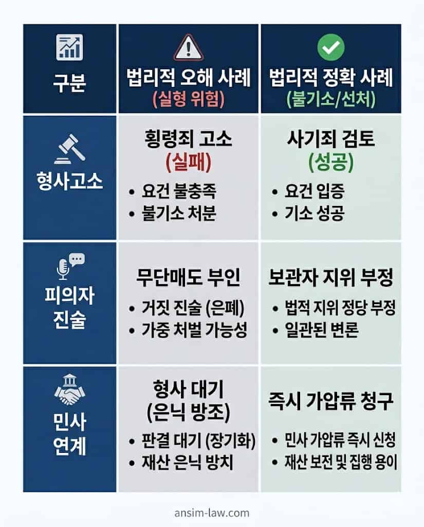 명의신탁 고소 시 실패하는 오해 사례와 성공하는 정확 사례 분석 비교표.