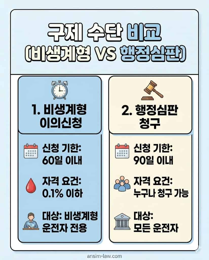 생계형 이의신청과 행정심판의 청구 기간 및 면허구제 신청 조건 비교표