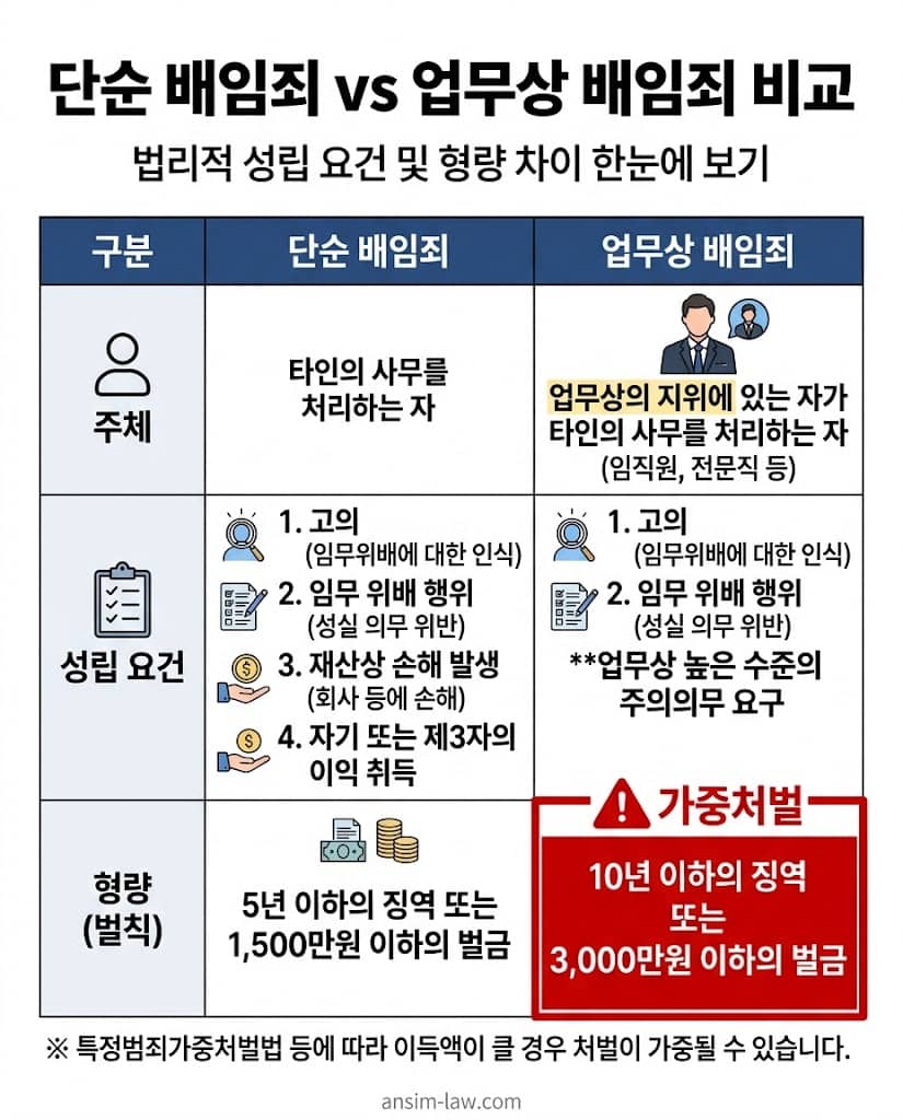단순 배임죄와 업무상 배임죄의 성립 요건 및 가중 처벌 수위를 비교 분석한 법리 표.
