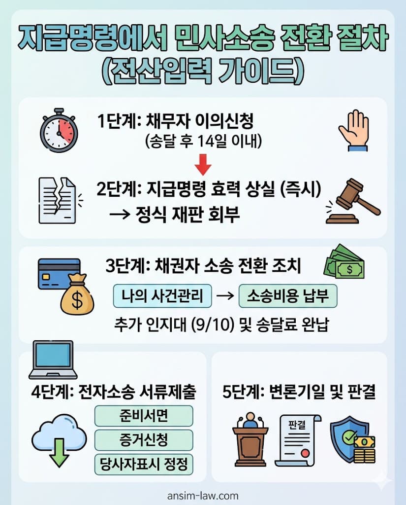 지급명령 이의신청 후 민사소송으로 전환되는 법적 절차와 전산 입력 방법 인포그래픽