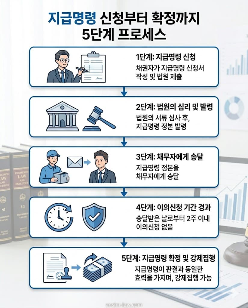 지급명령 신청부터 확정까지의 절차를 정리한 인포그래픽 플로우차트