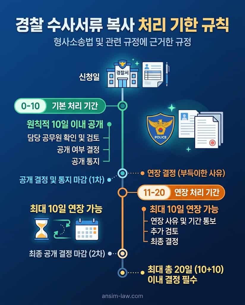 행정규칙에 따른 경찰 수사 서류 열람 및 복사 신청 시 10일 이내 공개 처리 기한을 명확히 나타낸 표
