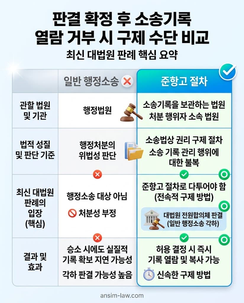 판결 확정 후 소송기록 열람 거부 처분 시 행정소송이 아닌 신속한 준항고 절차로 불복해야 한다는 대법원 판례 요약표