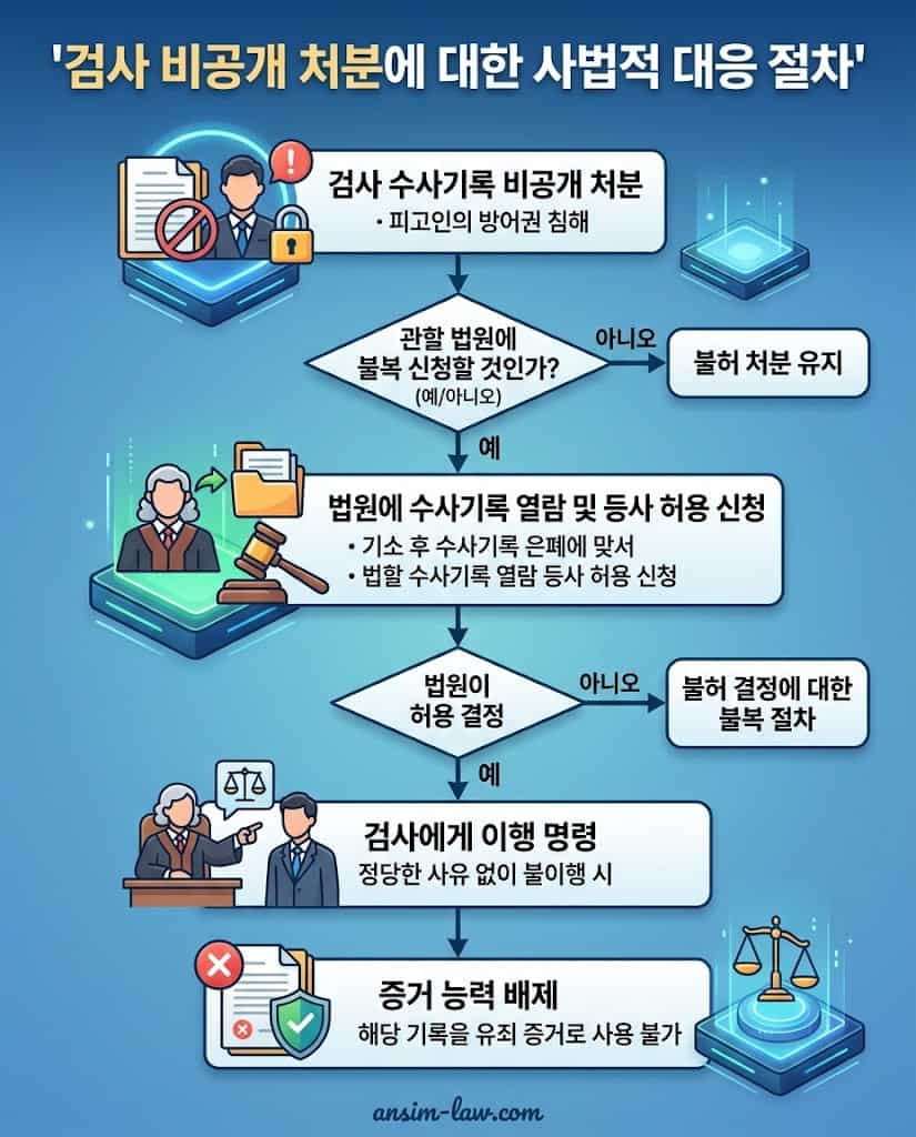 검사의 부당한 수사기록 비공개 처분에 맞서 관할 법원에 열람 허용을 직접 신청하는 대응 절차 인포그래픽