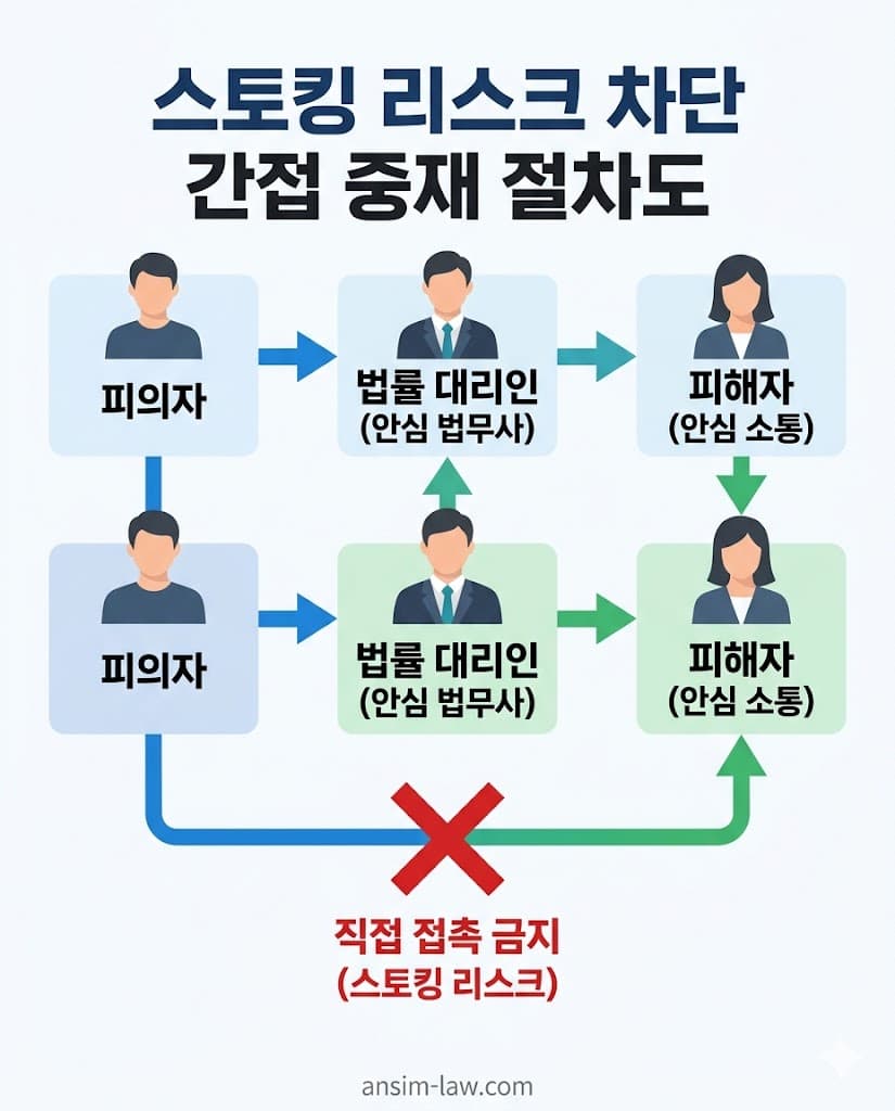 스토킹 리스크를 방지하는 대리인 중심 성범죄 간접 합의 절차 인포그래픽