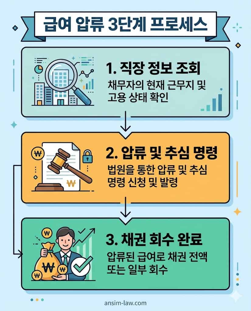 채무자 급여 압류 및 채권 회수 3단계 절차도