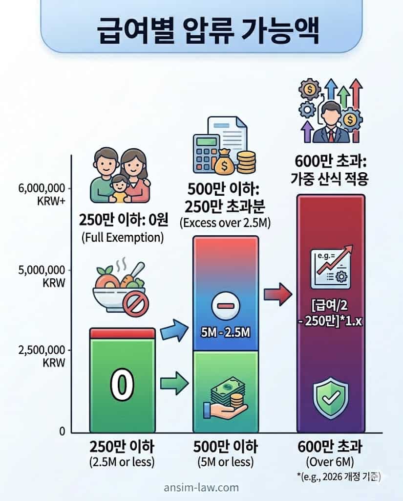 채무자의 급여 수준에 따른 합법적 압류 가능 금액 산출 기준 그래프.