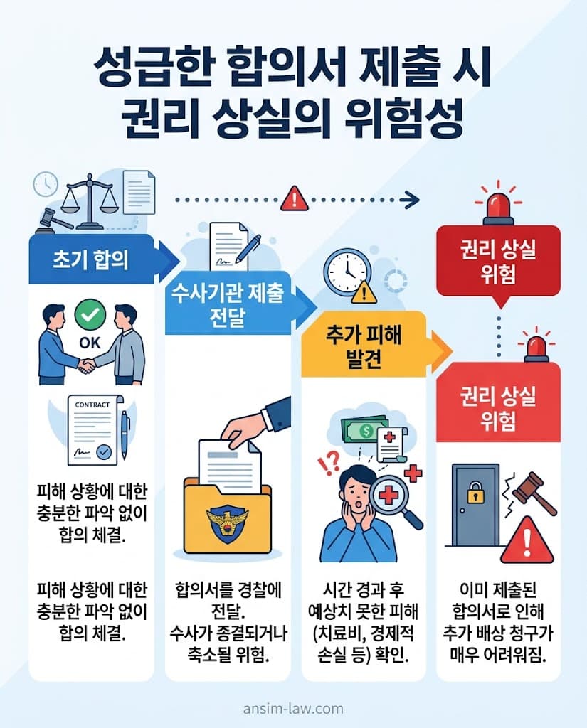 수사기관에 형사 합의서를 조기 제출했을 때 발생하는 권리 상실 위험 플로우차트