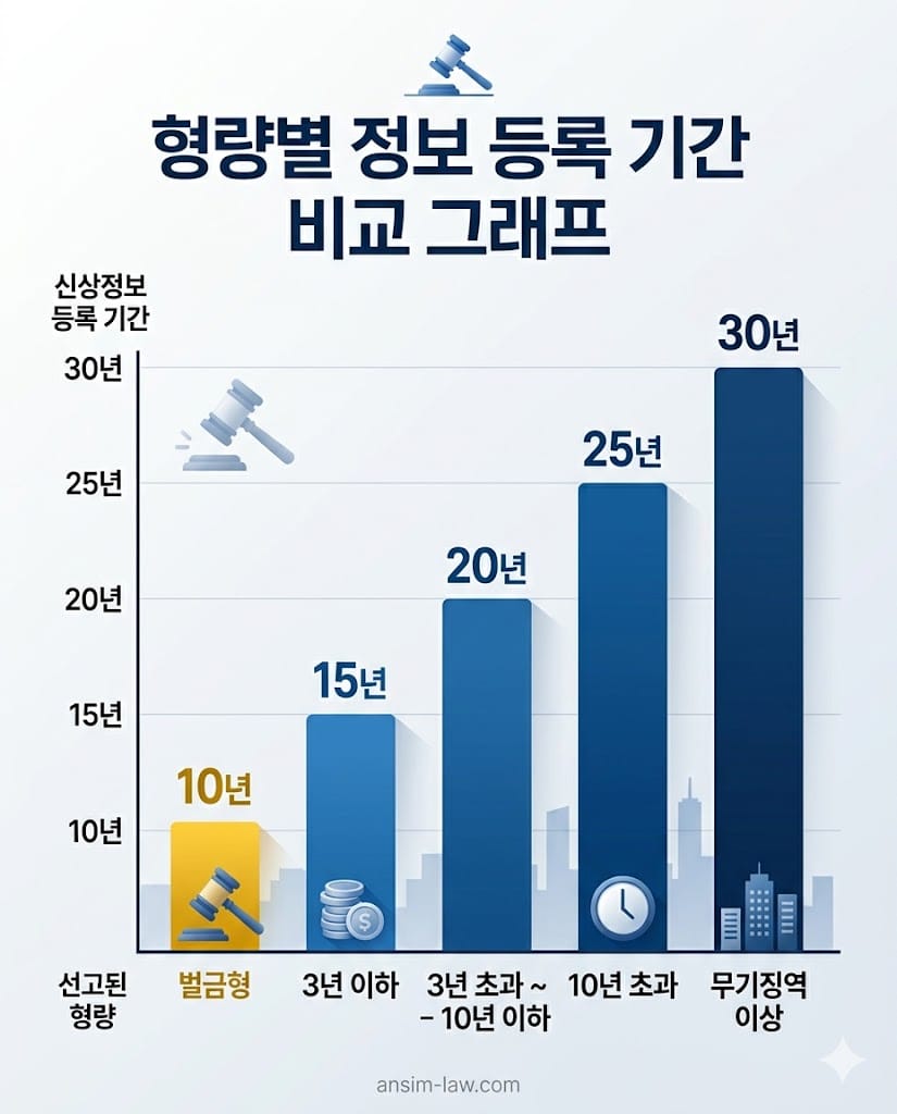 법원 선고 형량에 따라 획일적, 자동적으로 부과되는 신상정보 등록 기간 비교 바 차트.