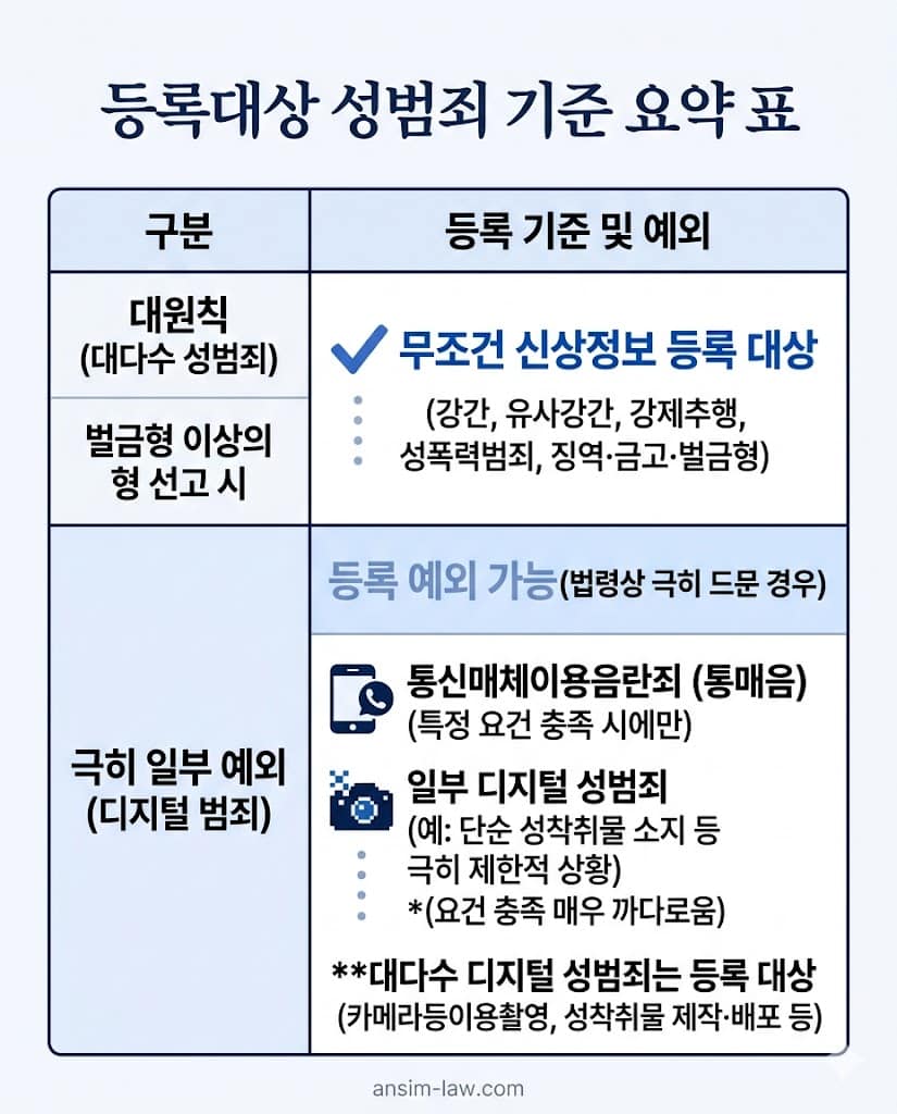 성폭력처벌법에 따른 등록대상 성범죄 해당 여부와 벌금형 선고 시 유의사항 요약 인포그래픽 표.