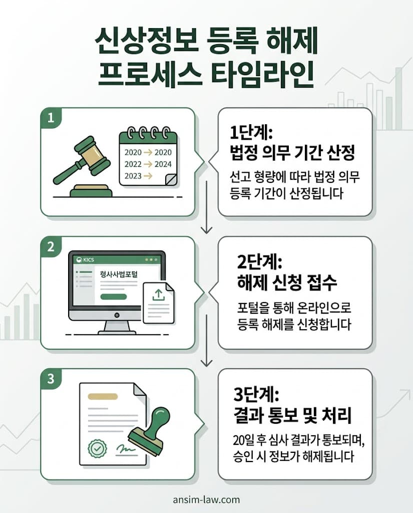형사사법포털을 활용한 성범죄자 신상정보 등록 해제 및 조기 면제 신청 절차를 보여주는 타임라인입니다.