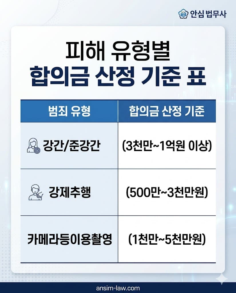 성범죄 피해 유형별 사법 관행상 합의금 산정 기준 인포그래픽 비교 표