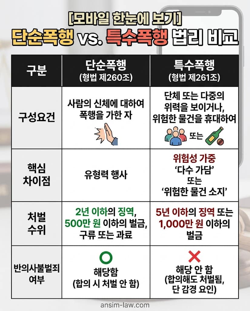 단순폭행과 특수폭행의 형량 및 성립 요건을 직관적으로 비교한 한글 법리 분석표