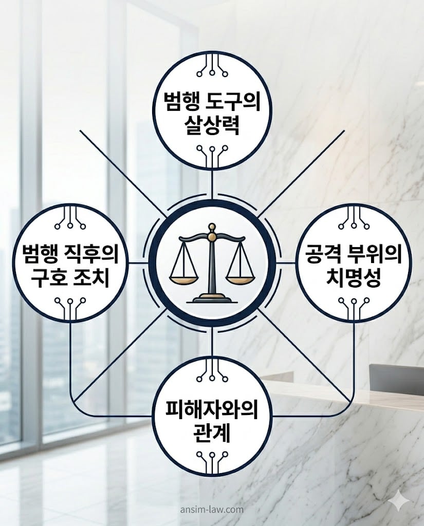 대법원 판례상 미필적 고의를 객관적으로 추인하는 4대 지표 마인드맵